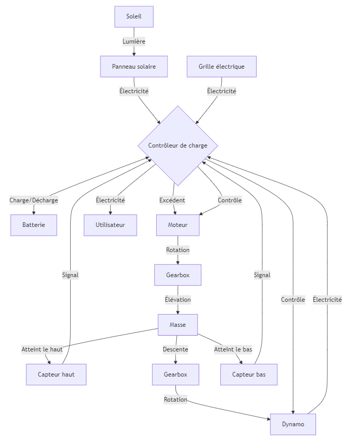 Diagramme Mermaid