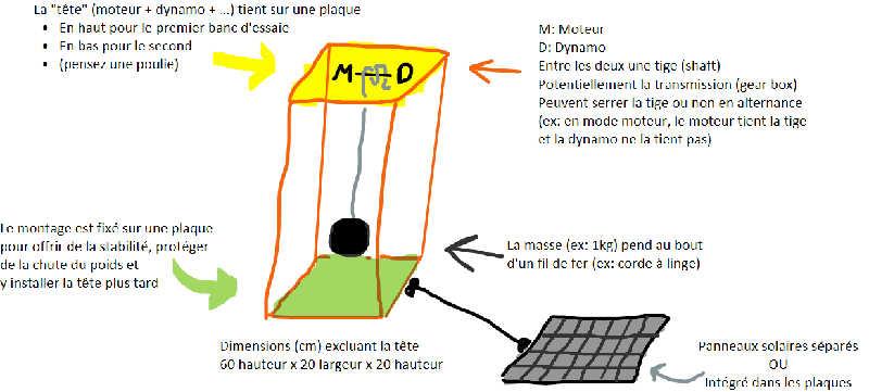 Dessins manuscritsDessins manuscritsDessins manuscritsDessins manuscritsDessins manuscritsDessins manuscritsDessins manuscritsDessins manuscritsDessins manuscritsDessins manuscritsDessins manuscritsDessins manuscritsDessins manuscritsDessins manuscritsDessins manuscritsDessins manuscritsDessins manuscritsDessins manuscritsM: MoteurD: DynamoEntre les deux une tige (shaft)Potentiellement la transmission (gear box)Peuvent serrer la tige ou non en alternance (ex: en mode moteur, le moteur tient la tige et la dynamo ne la tient pas)Dessins manuscritsLa masse (ex: 1kg) pend au bout d'un fil de fer (ex: corde à linge)Dessins manuscritsDessins manuscritsDessins manuscritsDessins manuscritsDessins manuscritsDessins manuscritsDessins manuscritsDessins manuscritsDessins manuscritsLe montage est fixé sur une plaquepour offrir de la stabilité, protéger de la chute du poids et y installer la tête plus tardLa \"tête\" (moteur + dynamo + …) tient sur une plaque En haut pour le premier banc d'essaieEn bas pour le second(pensez une poulie)Dimensions (cm) excluant la tête60 hauteur x 20 largeur x 20 hauteurDessins manuscritsDessins manuscritsDessins manuscritsDessins manuscritsDessins manuscritsDessins manuscritsDessins manuscritsDessins manuscritsDessins manuscritsDessins manuscritsDessins manuscritsDessins manuscritsDessins manuscritsPanneaux solaires séparés OUIntégré dans les plaquesDessins manuscritsDessins manuscritsDessins manuscrits
