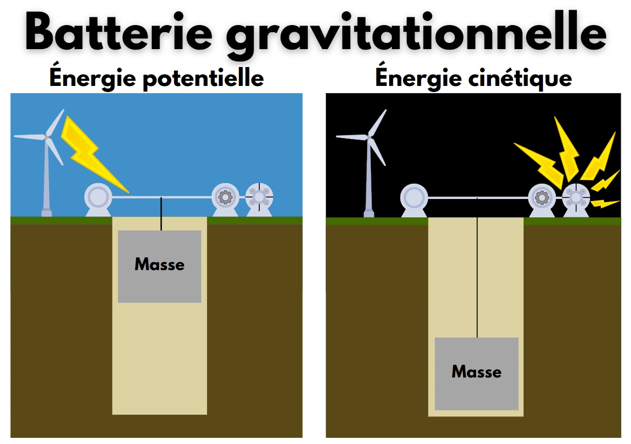 Batterie gravitationnelle en action