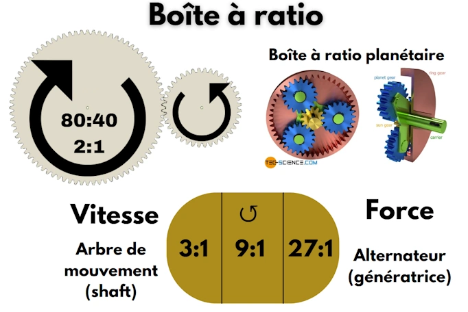 Boîte à ratio (gearbox) planétaire