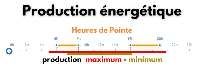Production énergétique et demande